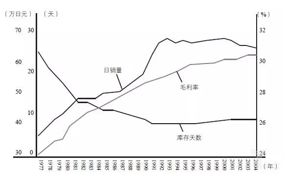 圖17-11的日銷量、毛利率、庫存天數(shù)