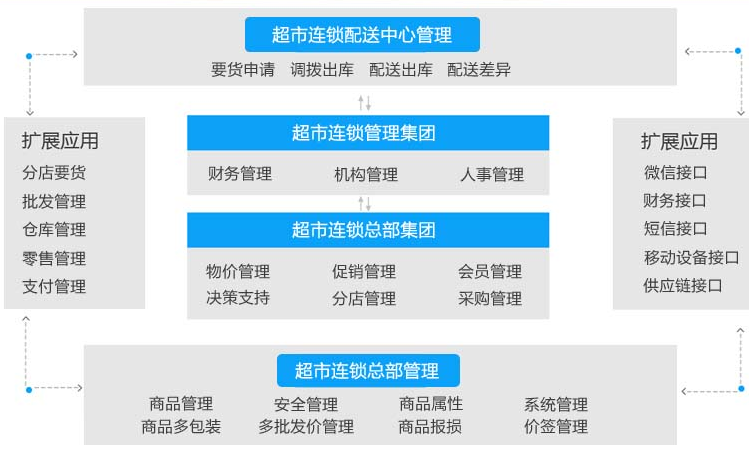 超市收銀軟件|超市進(jìn)銷(xiāo)存軟件|超市管理系統(tǒng)|連鎖超市收銀erp系統(tǒng)|超市pos收銀軟件|免費(fèi)下載