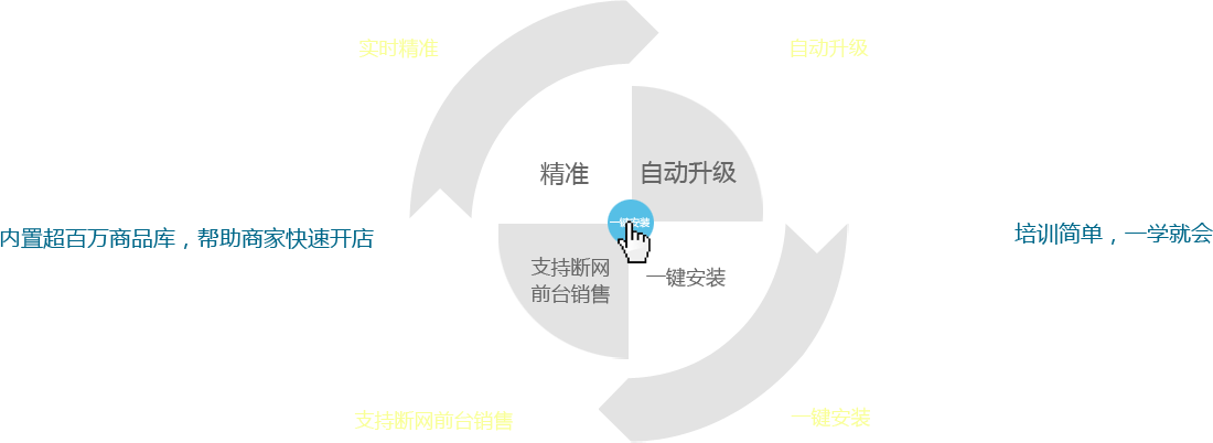 優(yōu)戶啟商商業(yè)管理系統(tǒng)：全新的系統(tǒng)架構模式，所有數(shù)據(jù)實時精準；實現(xiàn)系統(tǒng)自動升級；支持斷網(wǎng)前臺銷售。一鍵安裝，全部安裝點一個按鈕即可完成,內(nèi)置超百萬商品庫，幫助商家快速開店。培訓簡單，一學就會，有無基礎都能快速上手，后期維護量少。